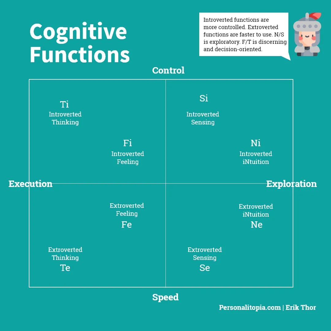 Cognitive Functions Test Personalitopia Erik Thor