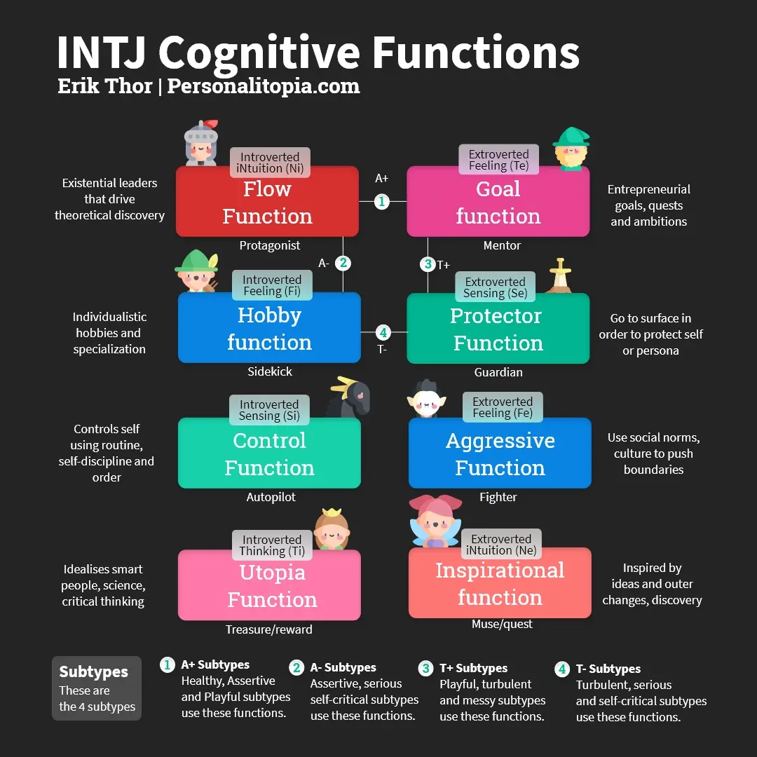 INTJ Subtypes I INTJ Cognitive Functions, Personalitopia